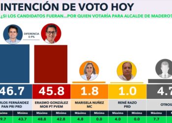 Filtran encuesta de Morena en Madero