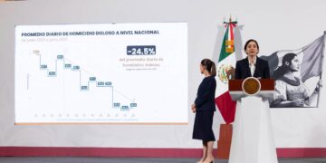 Tamaulipas entre las entidades con mayor reducción de homicidios dolosos