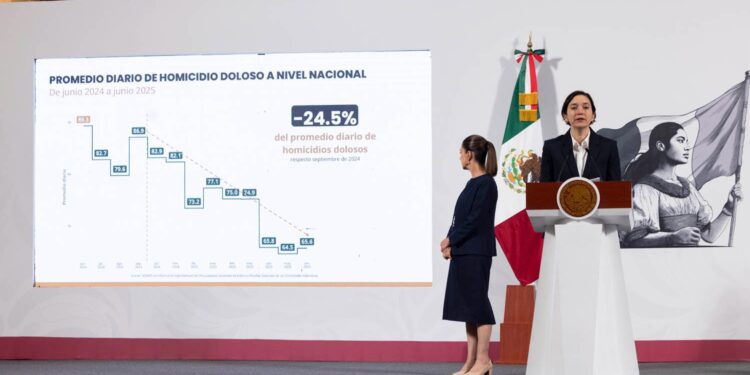 Tamaulipas entre las entidades con mayor reducción de homicidios dolosos