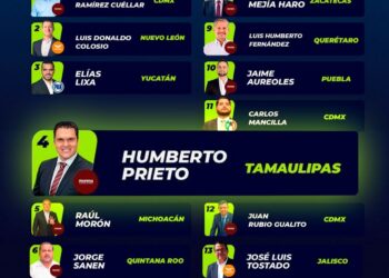 Presidente de la Junta de Gobierno del Congreso Libre y Soberano de Tamaulipas, calificado en el top 5 de legisladores mexicanos.
