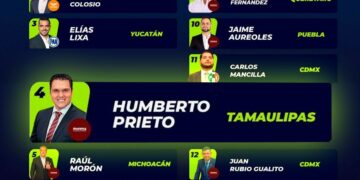 Presidente de la Junta de Gobierno del Congreso Libre y Soberano de Tamaulipas, calificado en el top 5 de legisladores mexicanos.