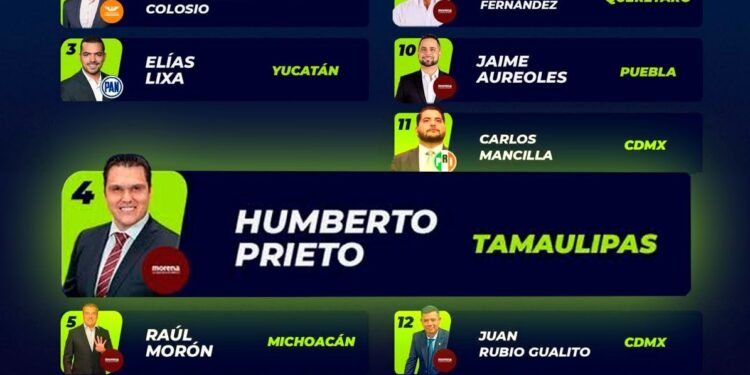 Presidente de la Junta de Gobierno del Congreso Libre y Soberano de Tamaulipas, calificado en el top 5 de legisladores mexicanos.